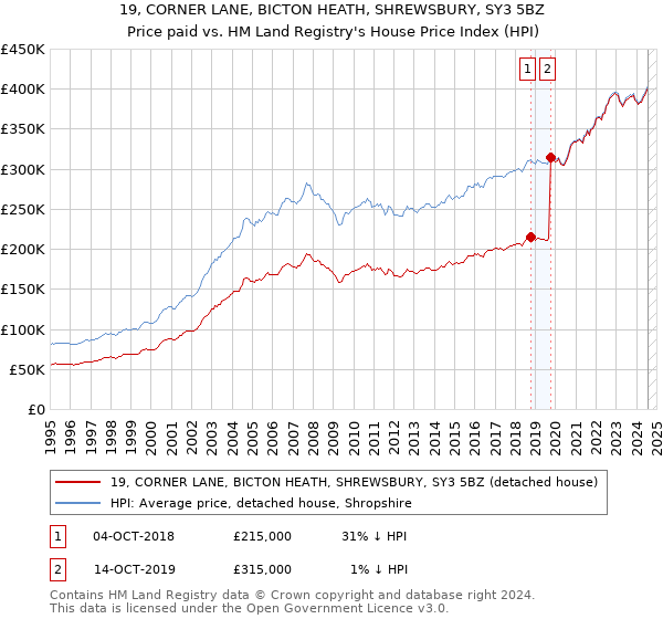 19, CORNER LANE, BICTON HEATH, SHREWSBURY, SY3 5BZ: Price paid vs HM Land Registry's House Price Index