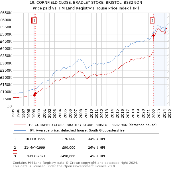 19, CORNFIELD CLOSE, BRADLEY STOKE, BRISTOL, BS32 9DN: Price paid vs HM Land Registry's House Price Index