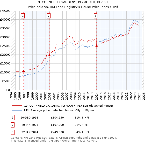 19, CORNFIELD GARDENS, PLYMOUTH, PL7 5LB: Price paid vs HM Land Registry's House Price Index