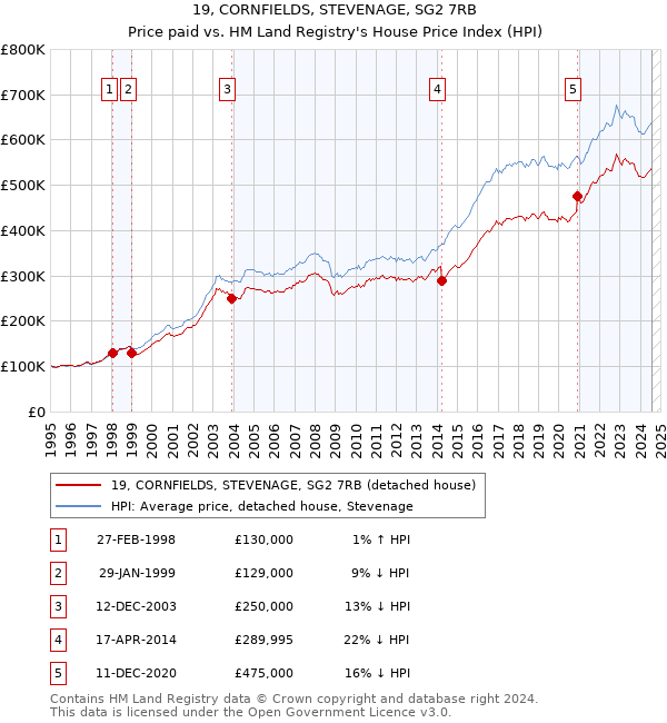 19, CORNFIELDS, STEVENAGE, SG2 7RB: Price paid vs HM Land Registry's House Price Index