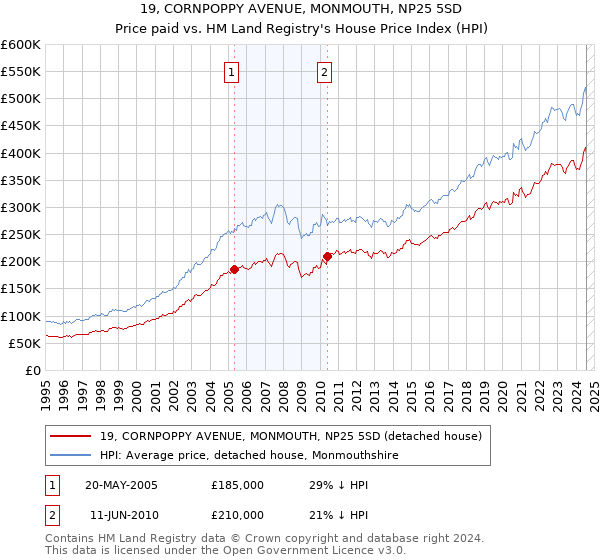 19, CORNPOPPY AVENUE, MONMOUTH, NP25 5SD: Price paid vs HM Land Registry's House Price Index