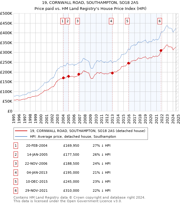 19, CORNWALL ROAD, SOUTHAMPTON, SO18 2AS: Price paid vs HM Land Registry's House Price Index