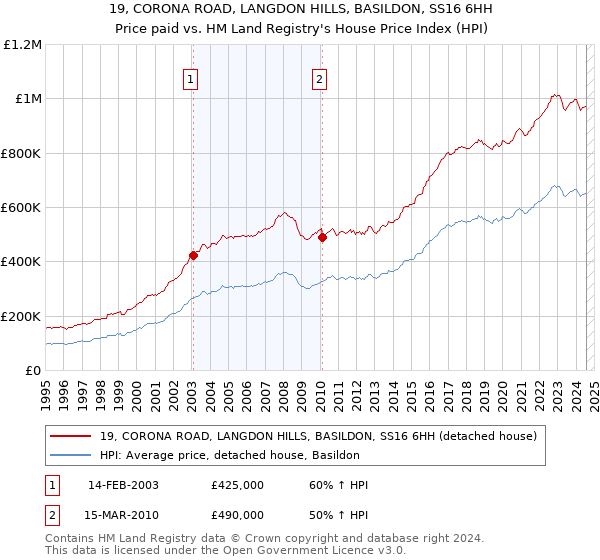 19, CORONA ROAD, LANGDON HILLS, BASILDON, SS16 6HH: Price paid vs HM Land Registry's House Price Index