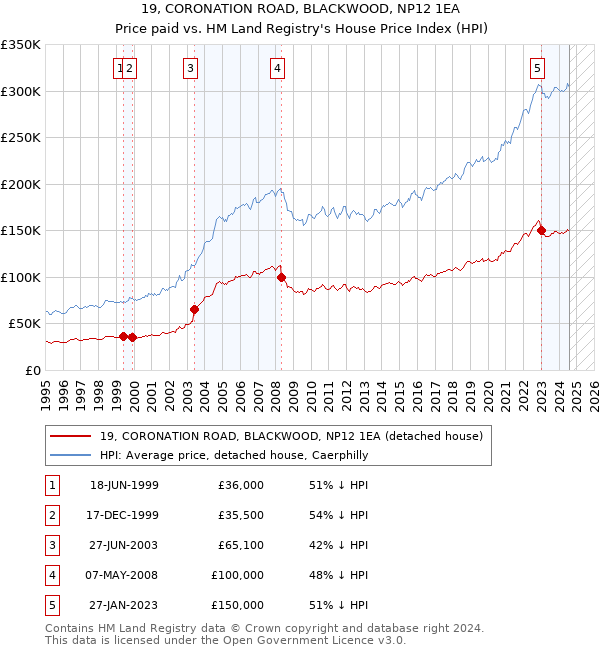 19, CORONATION ROAD, BLACKWOOD, NP12 1EA: Price paid vs HM Land Registry's House Price Index