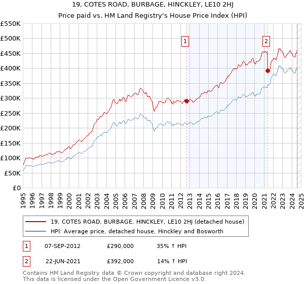 19, COTES ROAD, BURBAGE, HINCKLEY, LE10 2HJ: Price paid vs HM Land Registry's House Price Index