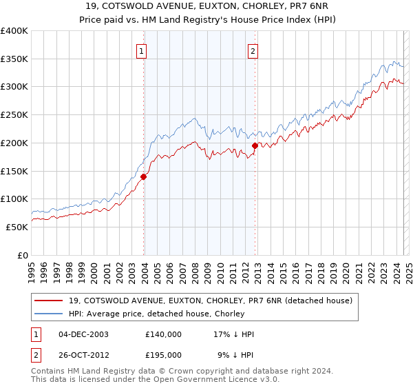 19, COTSWOLD AVENUE, EUXTON, CHORLEY, PR7 6NR: Price paid vs HM Land Registry's House Price Index