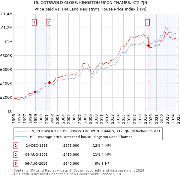 19, COTSWOLD CLOSE, KINGSTON UPON THAMES, KT2 7JN: Price paid vs HM Land Registry's House Price Index