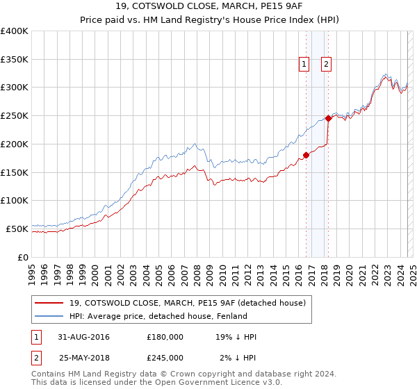 19, COTSWOLD CLOSE, MARCH, PE15 9AF: Price paid vs HM Land Registry's House Price Index