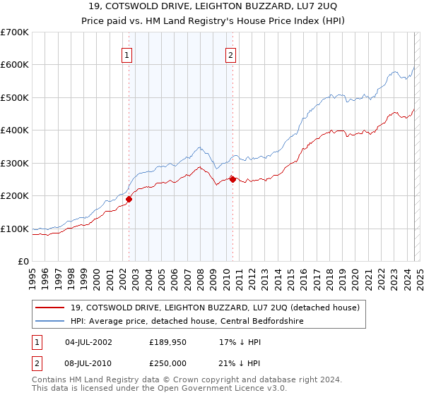 19, COTSWOLD DRIVE, LEIGHTON BUZZARD, LU7 2UQ: Price paid vs HM Land Registry's House Price Index