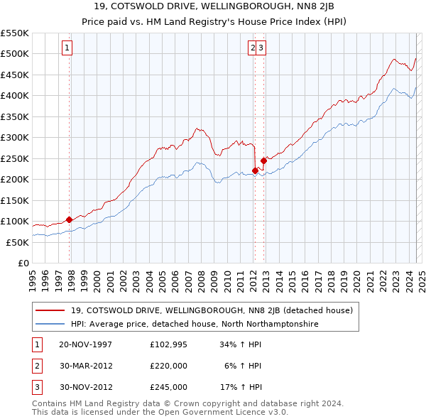 19, COTSWOLD DRIVE, WELLINGBOROUGH, NN8 2JB: Price paid vs HM Land Registry's House Price Index