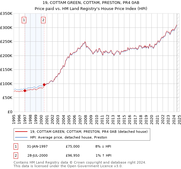 19, COTTAM GREEN, COTTAM, PRESTON, PR4 0AB: Price paid vs HM Land Registry's House Price Index