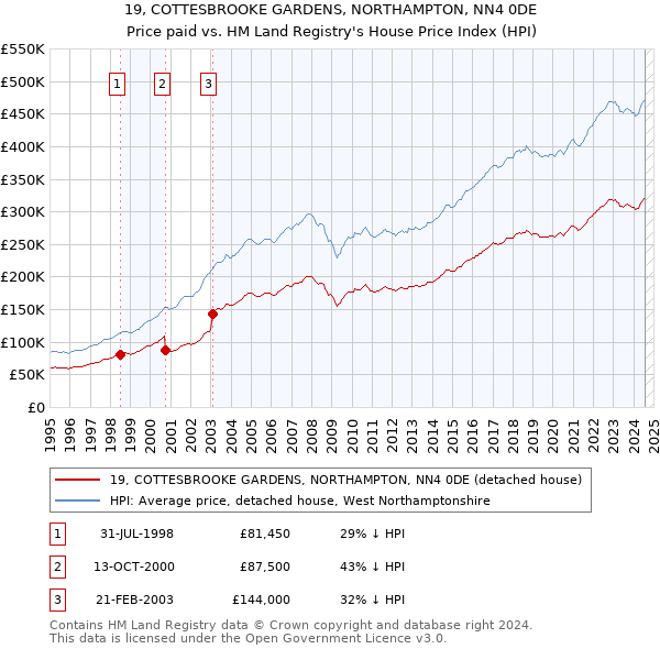 19, COTTESBROOKE GARDENS, NORTHAMPTON, NN4 0DE: Price paid vs HM Land Registry's House Price Index