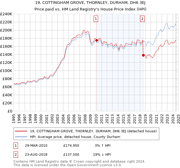 19, COTTINGHAM GROVE, THORNLEY, DURHAM, DH6 3EJ: Price paid vs HM Land Registry's House Price Index