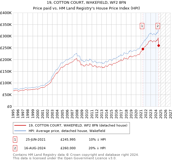 19, COTTON COURT, WAKEFIELD, WF2 8FN: Price paid vs HM Land Registry's House Price Index