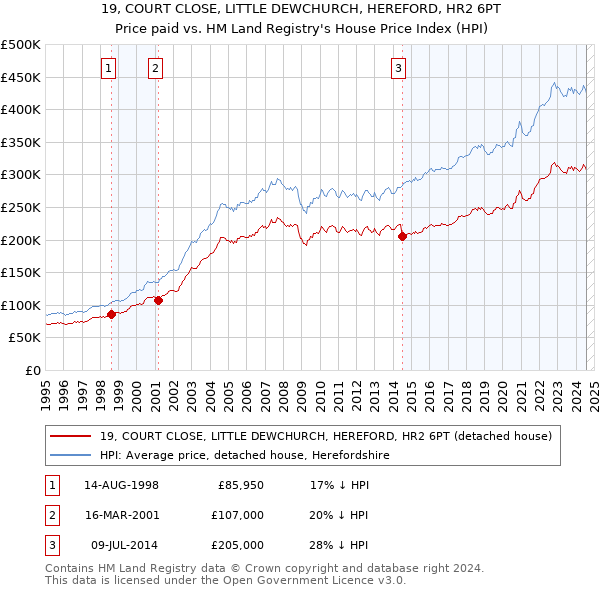 19, COURT CLOSE, LITTLE DEWCHURCH, HEREFORD, HR2 6PT: Price paid vs HM Land Registry's House Price Index