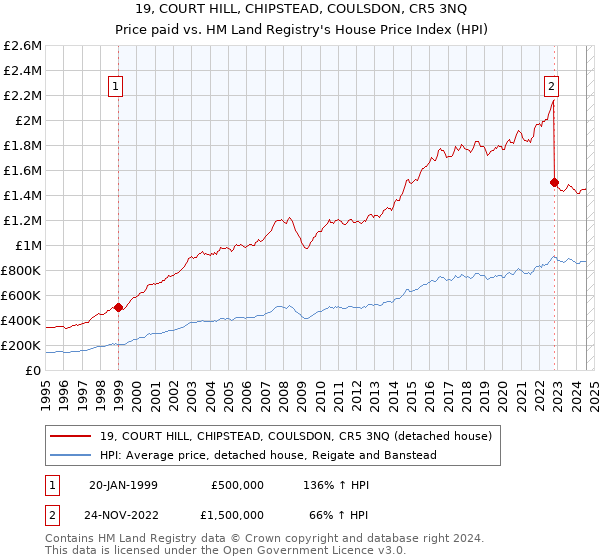 19, COURT HILL, CHIPSTEAD, COULSDON, CR5 3NQ: Price paid vs HM Land Registry's House Price Index