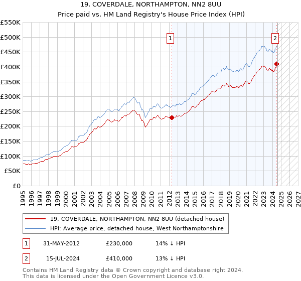 19, COVERDALE, NORTHAMPTON, NN2 8UU: Price paid vs HM Land Registry's House Price Index