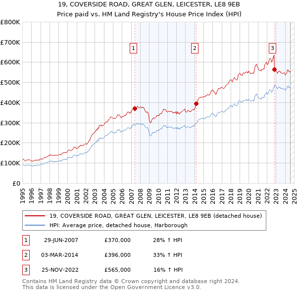 19, COVERSIDE ROAD, GREAT GLEN, LEICESTER, LE8 9EB: Price paid vs HM Land Registry's House Price Index