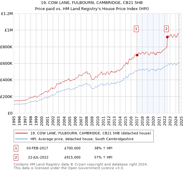 19, COW LANE, FULBOURN, CAMBRIDGE, CB21 5HB: Price paid vs HM Land Registry's House Price Index