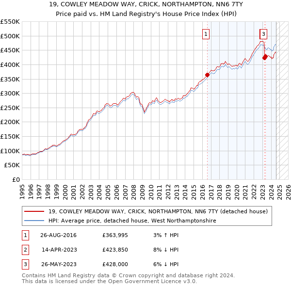 19, COWLEY MEADOW WAY, CRICK, NORTHAMPTON, NN6 7TY: Price paid vs HM Land Registry's House Price Index