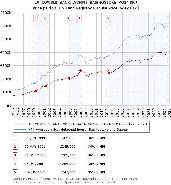 19, COWSLIP BANK, LYCHPIT, BASINGSTOKE, RG24 8RP: Price paid vs HM Land Registry's House Price Index