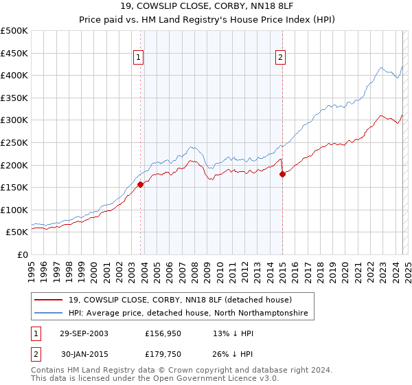 19, COWSLIP CLOSE, CORBY, NN18 8LF: Price paid vs HM Land Registry's House Price Index