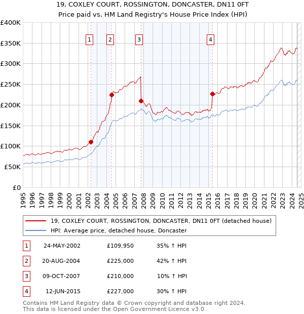 19, COXLEY COURT, ROSSINGTON, DONCASTER, DN11 0FT: Price paid vs HM Land Registry's House Price Index