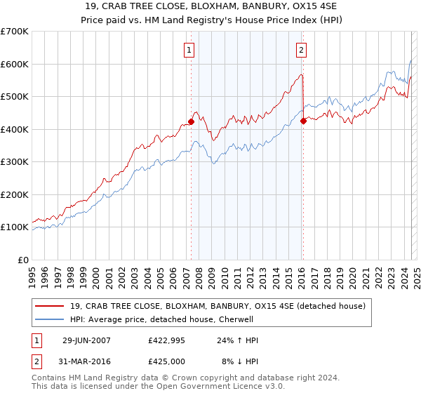 19, CRAB TREE CLOSE, BLOXHAM, BANBURY, OX15 4SE: Price paid vs HM Land Registry's House Price Index