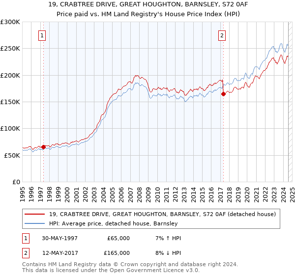 19, CRABTREE DRIVE, GREAT HOUGHTON, BARNSLEY, S72 0AF: Price paid vs HM Land Registry's House Price Index