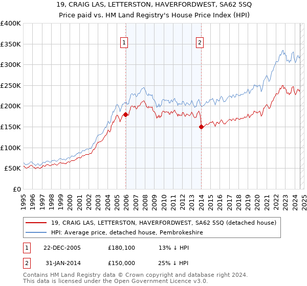 19, CRAIG LAS, LETTERSTON, HAVERFORDWEST, SA62 5SQ: Price paid vs HM Land Registry's House Price Index