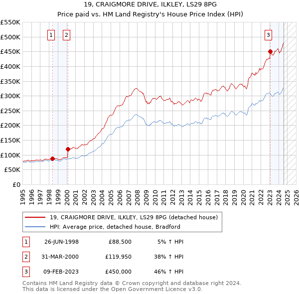 19, CRAIGMORE DRIVE, ILKLEY, LS29 8PG: Price paid vs HM Land Registry's House Price Index