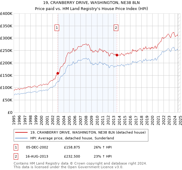 19, CRANBERRY DRIVE, WASHINGTON, NE38 8LN: Price paid vs HM Land Registry's House Price Index