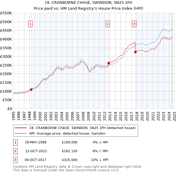 19, CRANBORNE CHASE, SWINDON, SN25 1FH: Price paid vs HM Land Registry's House Price Index