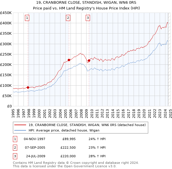 19, CRANBORNE CLOSE, STANDISH, WIGAN, WN6 0RS: Price paid vs HM Land Registry's House Price Index