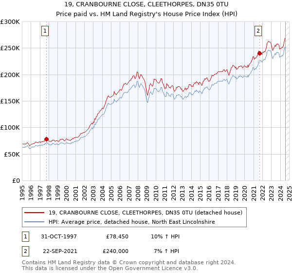 19, CRANBOURNE CLOSE, CLEETHORPES, DN35 0TU: Price paid vs HM Land Registry's House Price Index