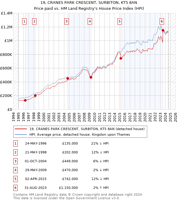 19, CRANES PARK CRESCENT, SURBITON, KT5 8AN: Price paid vs HM Land Registry's House Price Index