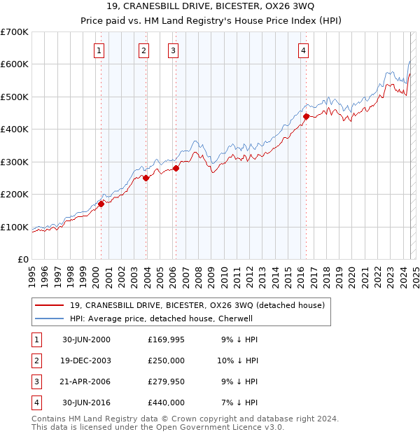 19, CRANESBILL DRIVE, BICESTER, OX26 3WQ: Price paid vs HM Land Registry's House Price Index