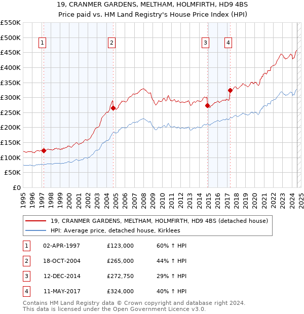 19, CRANMER GARDENS, MELTHAM, HOLMFIRTH, HD9 4BS: Price paid vs HM Land Registry's House Price Index