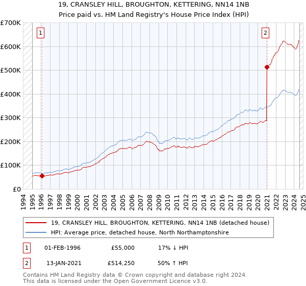 19, CRANSLEY HILL, BROUGHTON, KETTERING, NN14 1NB: Price paid vs HM Land Registry's House Price Index