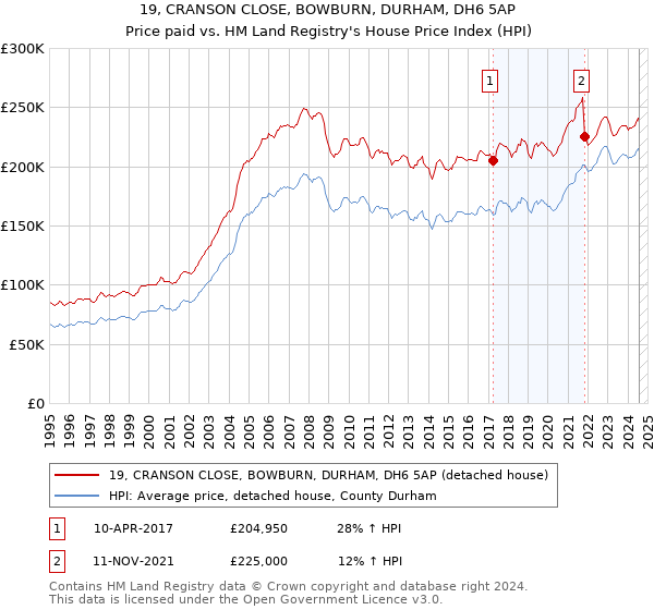 19, CRANSON CLOSE, BOWBURN, DURHAM, DH6 5AP: Price paid vs HM Land Registry's House Price Index