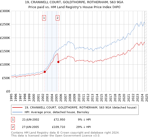 19, CRANWELL COURT, GOLDTHORPE, ROTHERHAM, S63 9GA: Price paid vs HM Land Registry's House Price Index