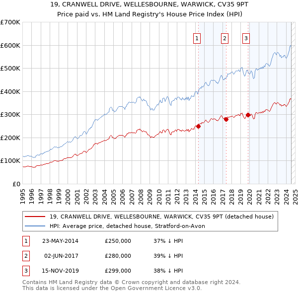 19, CRANWELL DRIVE, WELLESBOURNE, WARWICK, CV35 9PT: Price paid vs HM Land Registry's House Price Index