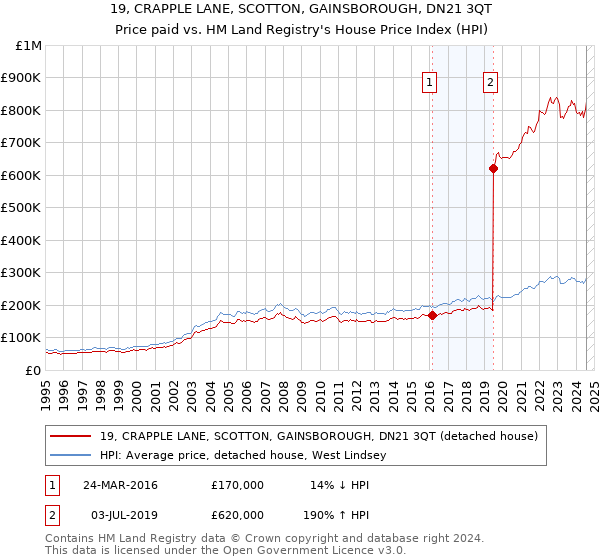 19, CRAPPLE LANE, SCOTTON, GAINSBOROUGH, DN21 3QT: Price paid vs HM Land Registry's House Price Index