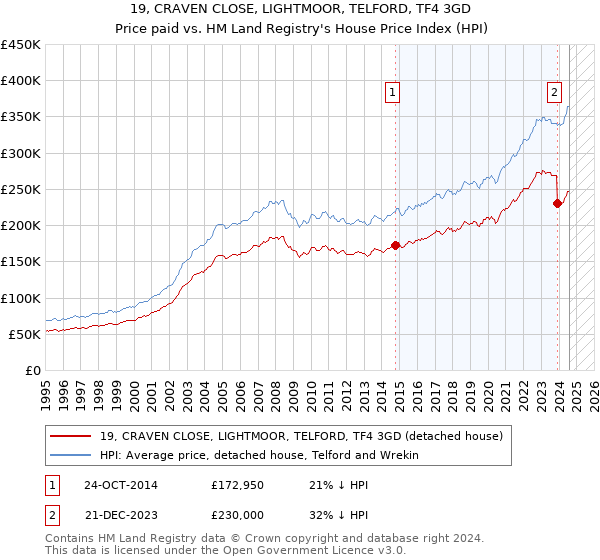 19, CRAVEN CLOSE, LIGHTMOOR, TELFORD, TF4 3GD: Price paid vs HM Land Registry's House Price Index