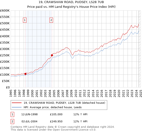 19, CRAWSHAW ROAD, PUDSEY, LS28 7UB: Price paid vs HM Land Registry's House Price Index