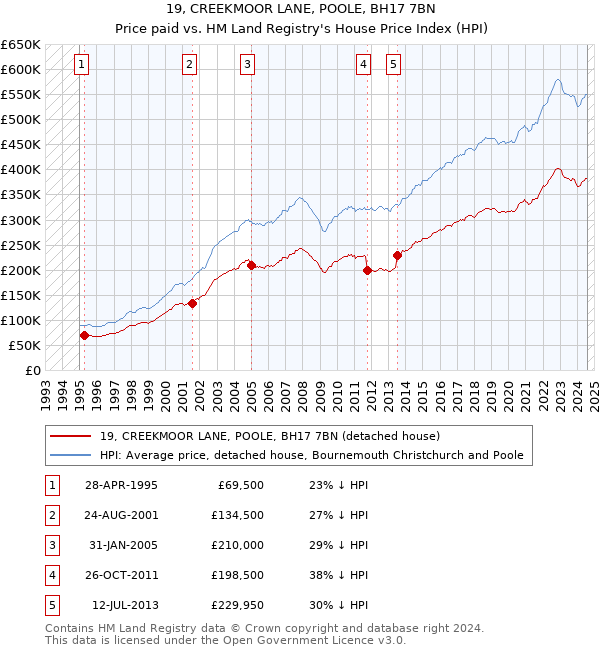 19, CREEKMOOR LANE, POOLE, BH17 7BN: Price paid vs HM Land Registry's House Price Index