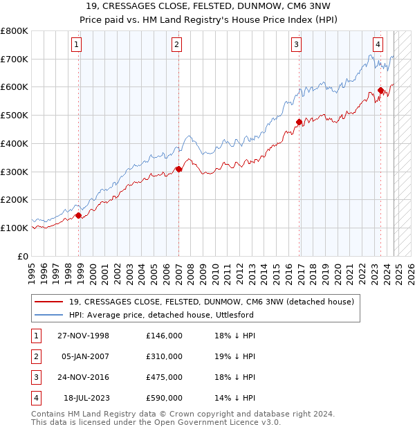 19, CRESSAGES CLOSE, FELSTED, DUNMOW, CM6 3NW: Price paid vs HM Land Registry's House Price Index