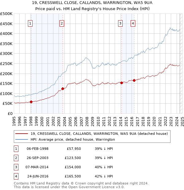 19, CRESSWELL CLOSE, CALLANDS, WARRINGTON, WA5 9UA: Price paid vs HM Land Registry's House Price Index