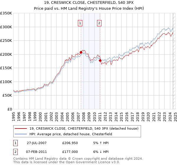 19, CRESWICK CLOSE, CHESTERFIELD, S40 3PX: Price paid vs HM Land Registry's House Price Index