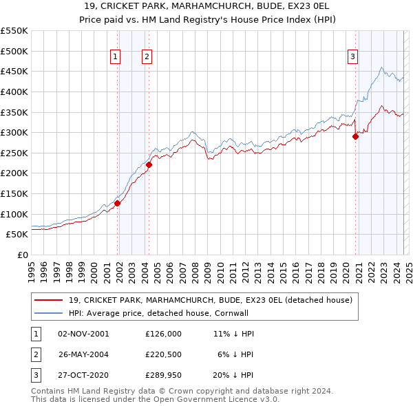 19, CRICKET PARK, MARHAMCHURCH, BUDE, EX23 0EL: Price paid vs HM Land Registry's House Price Index